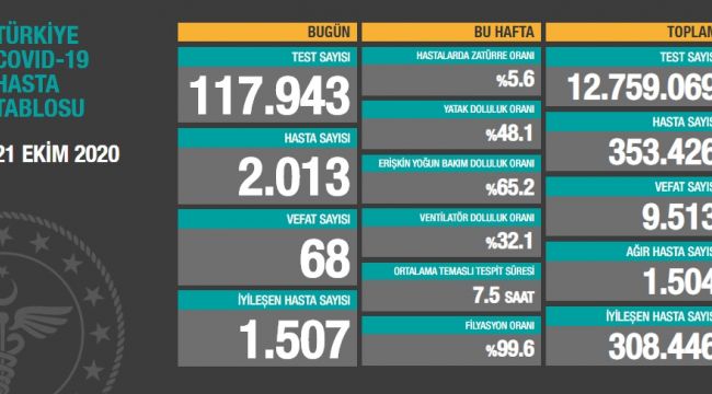 24 saatte hasta sayısı yine 2 binin üstünde...