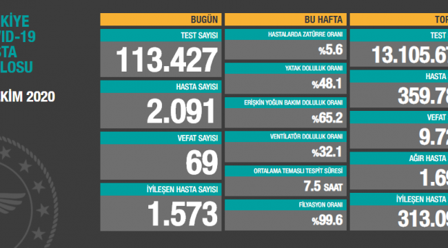 Hasta sayısı 2 binin altına düşmüyor