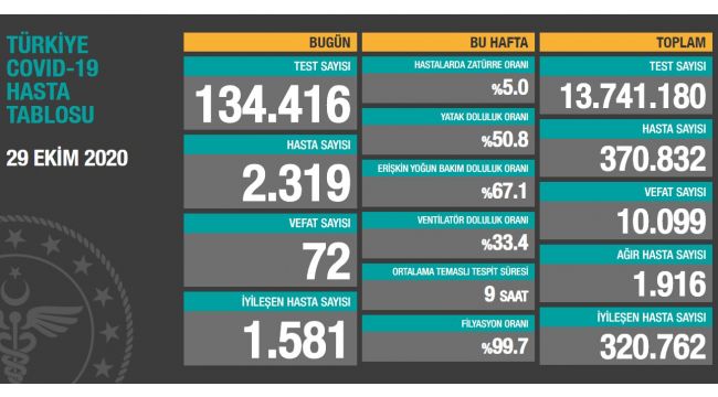 Son 24 saatte korona virüsten 72 kişi hayatını kaybetti