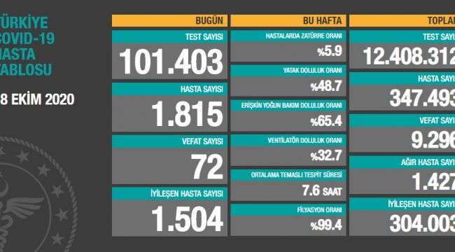 Yeni hasta sayısı 1800'ün üstüne çıktı