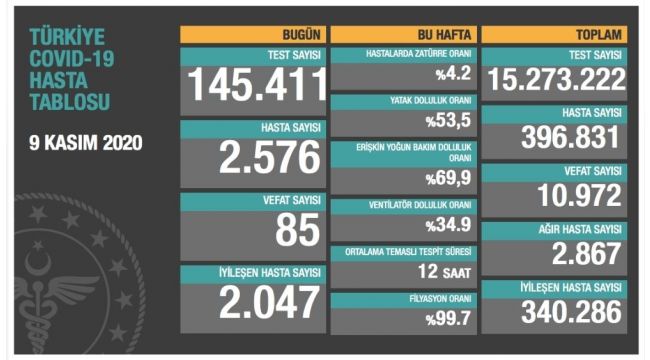 Bugün korona virüsten 85 kişi hayatını kaybetti