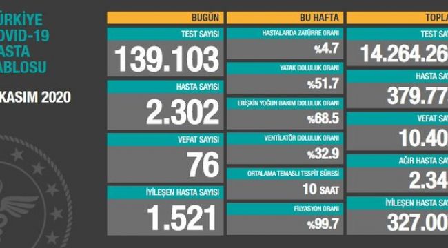 Hasta sayısı 2 bin 300'ün üstünde