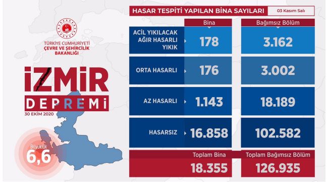 İzmir'de kaç bina yıkıldı, kaç bina hasarlı