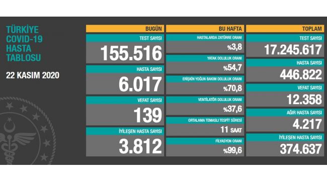 Korona virüsten 139 kişi hayatını kaybetti