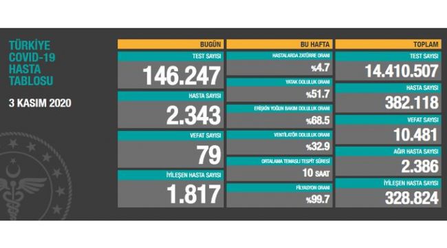 Korona virüsten 79 kişi hayatını kaybetti