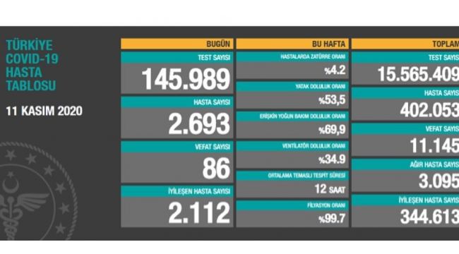 Korona virüsten 86 kişi hayatını kaybetti