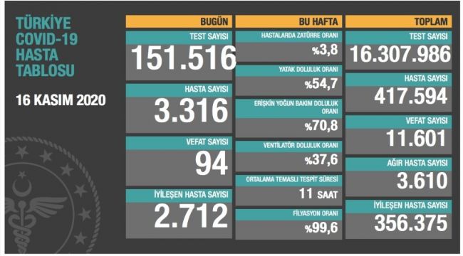 Korona virüsten 94 kişi hayatını kaybetti