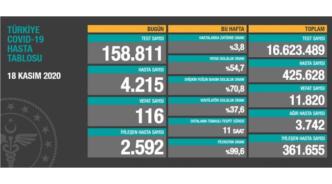 Rekor! Bugün 116 kişi hayatını kaybetti