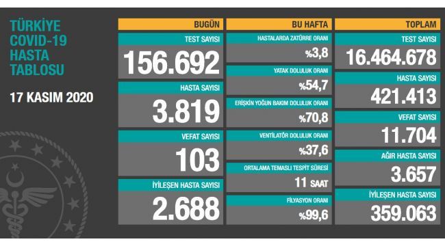 Bugün 103 kişi hayatını kaybetti