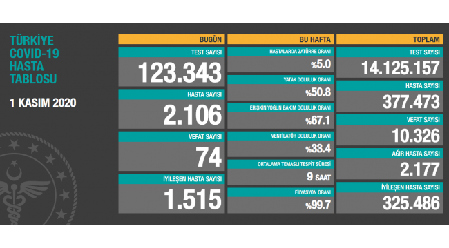Son 24 saatte 2 bin 106 kişiye hastalık tanısı konuldu