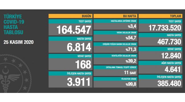 Son 24 saatte korona virüsten 168 kişi hayatını kaybetti