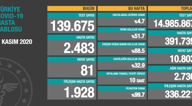 Son 24 saatte korona virüsten 81 kişi hayatını kaybetti