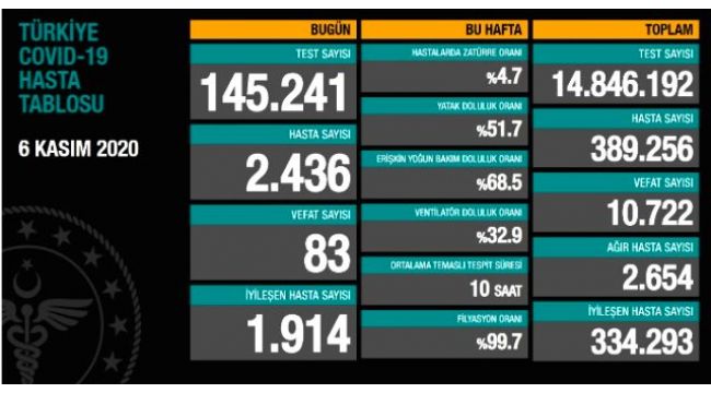 Son 24 saatte korona virüsten 83 kişi hayatını kaybetti