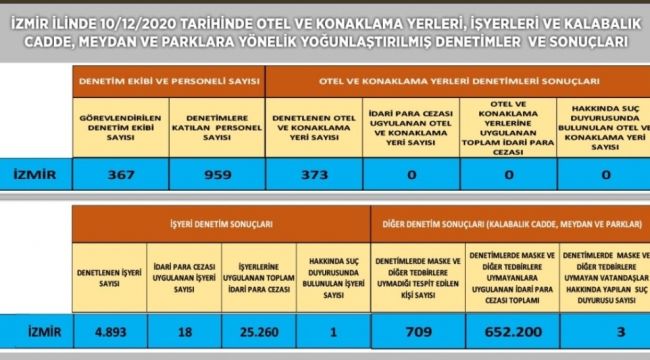 İzmir'de korona denetimlerinde 677 bin lira ceza kesildi