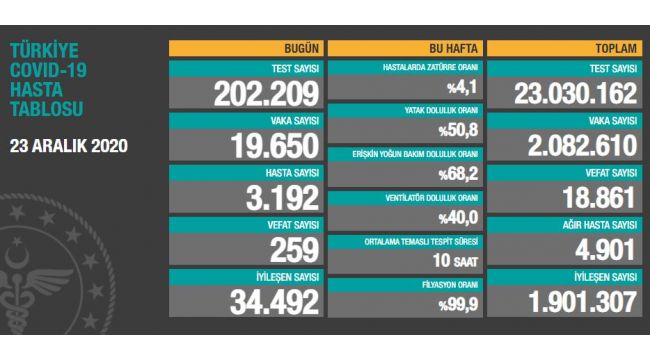 Korona ölümleri her gün artıyor