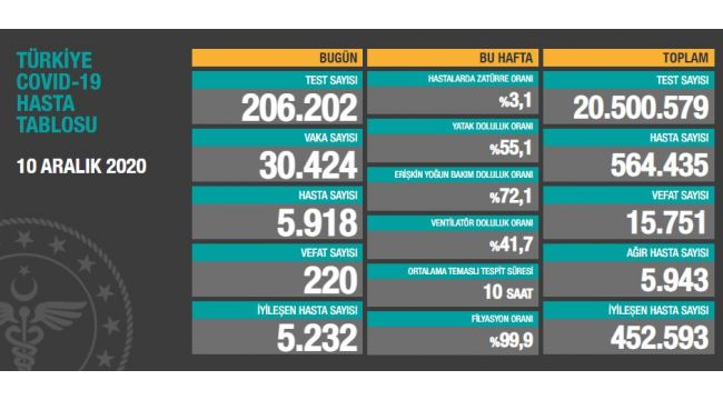 Korona virüsten 220 kişi hayatını kaybetti