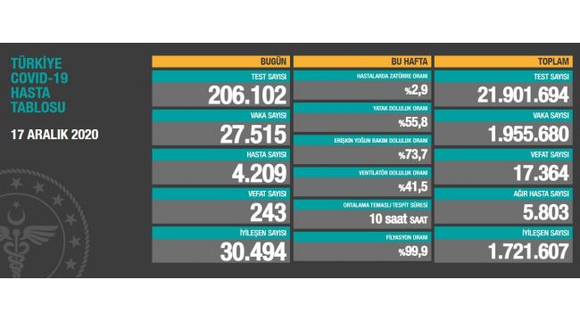 Ölüm sayısı artıyor: Bugün 243 can gitti