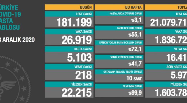 Son 24 saatte korona virüsten 218 kişi hayatını kaybetti