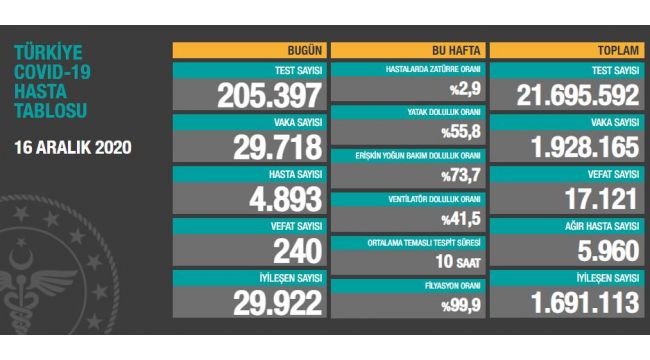 Son 24 saatte korona virüsten 240 kişi hayatını kaybetti