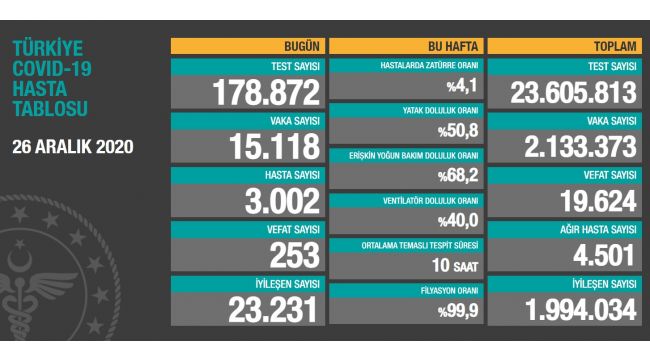 Son 24 saatte korona virüsten 253 kişi hayatını kaybetti.