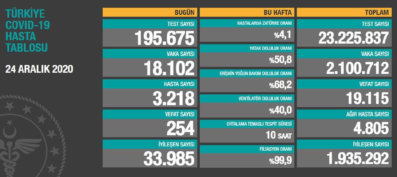 Son 24 saatte korona virüsten 254 kişi hayatını kaybetti