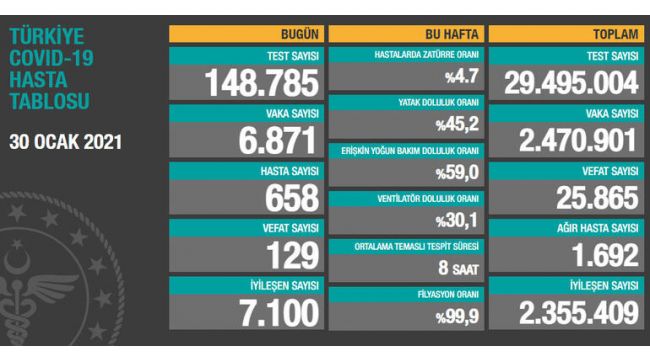 30 Ocak koronavirüs verileri açıklandı: 129 kişi hayatını kaybetti