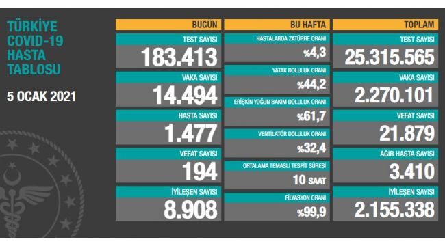Bugün vaka ve ölüm sayısı artışa geçti