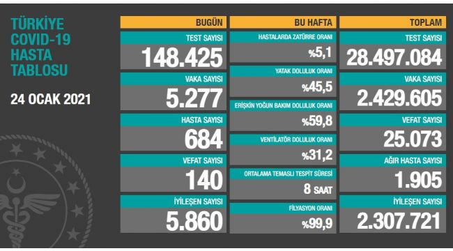 Korona virüsten 140 kişi hayatını kaybetti