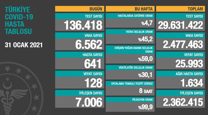 Son 24 saatte korona virüsten 128 kişi hayatını kaybetti