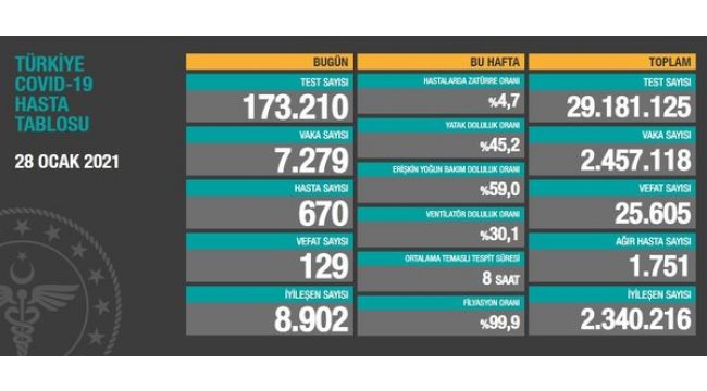 Son 24 saatte korona virüsten 129 kişi hayatını kaybetti