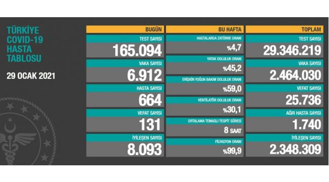 Korona virüsten 131 kişi hayatını kaybetti