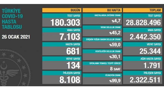 Son 24 saatte korona virüsten 134 kişi hayatını kaybetti