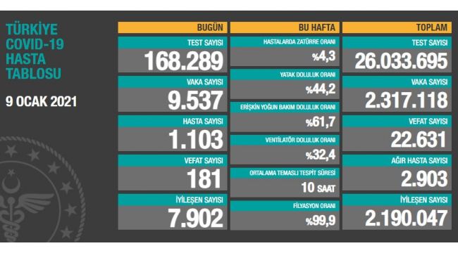 Son 24 saatte koronadan 181 kişi hayatını kaybetti