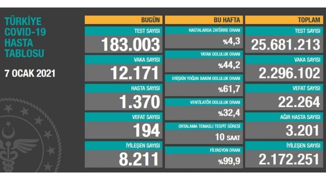 Son 24 saatte korona virüsten 194 kişi hayatını kaybetti