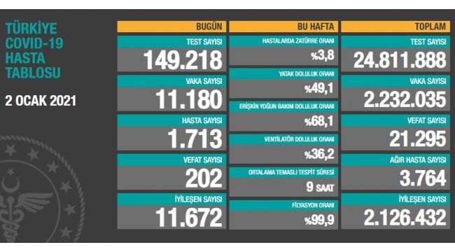 Son 24 saatte korona virüsten 202 kişi hayatını kaybetti