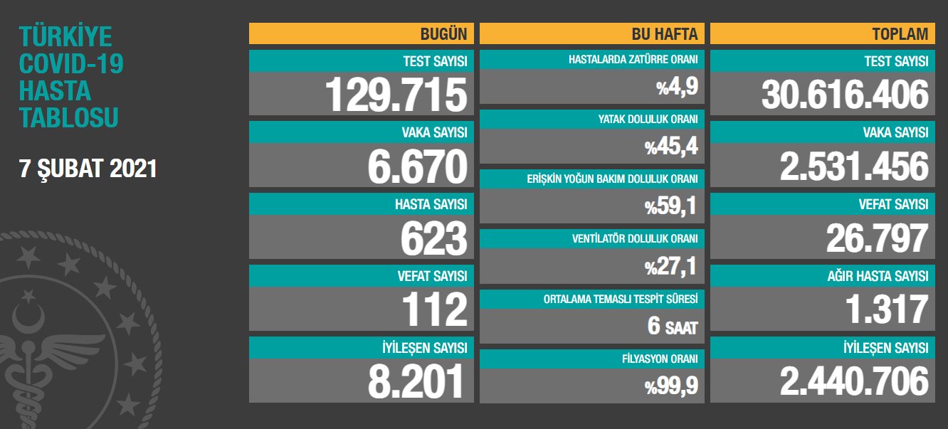 Korona virüsten 112 kişi hayatını kaybetti