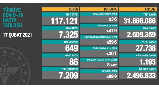 Korona virüsten 86 kişi hayatını kaybetti