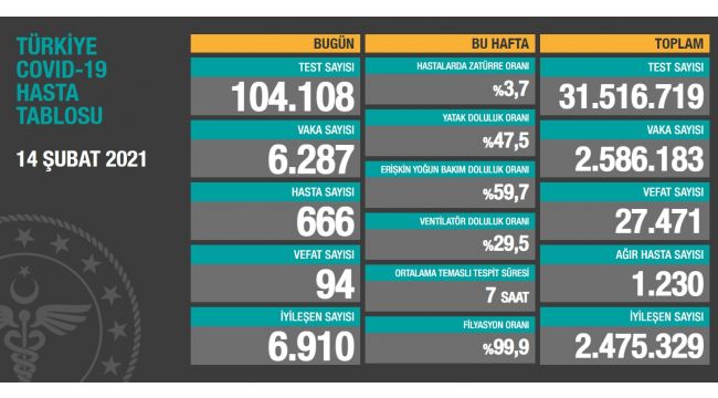 Korona virüsten 94 kişi hayatını kaybetti