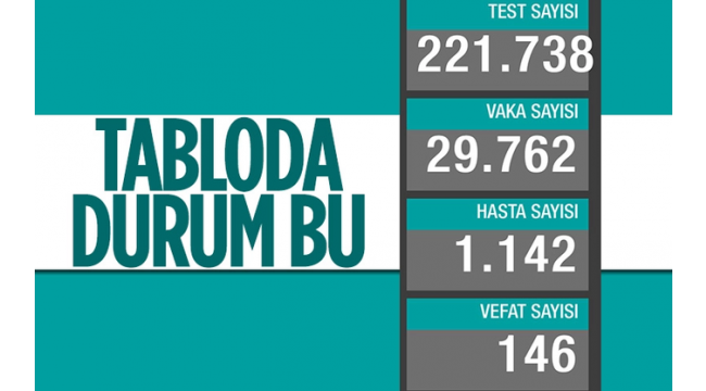 24 Mart: Korona virüsten 146 kişi hayatını kaybetti