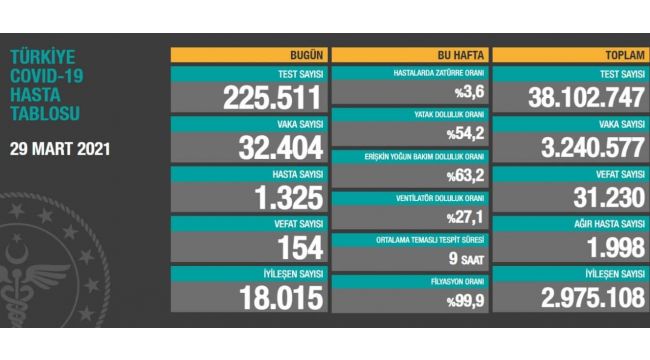 29 Mart koronavirüs tablosu! Durum vahim