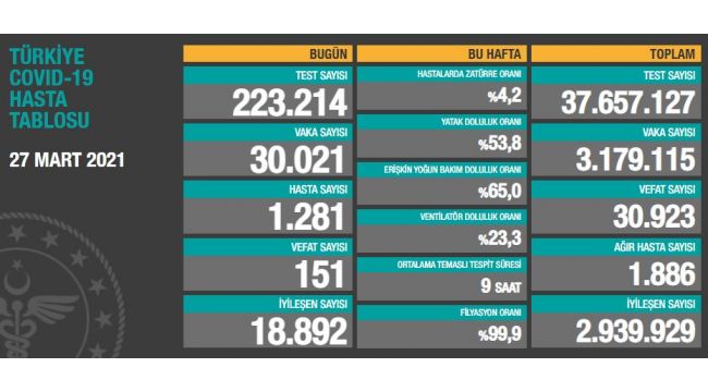 Bugün koronadan 151 kişi hayatını kaybetti