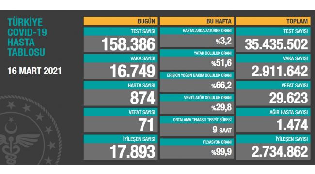 Korona virüsten 71 kişi hayatını kaybetti