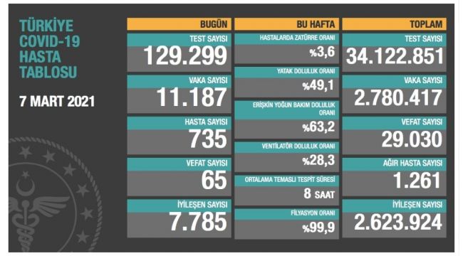 Korona virüsten ölüm sayımız 30 bine yaklaştı