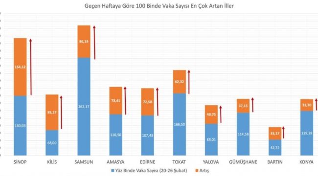 Son hafta vakalarda artış ve azalış olan iller