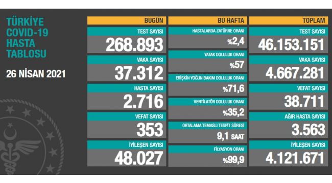 26 Nisan tablosu: Koronadan 353 kişi hayatını kaybetti