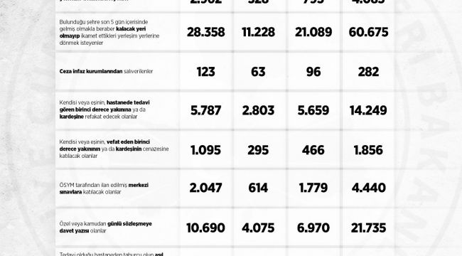 307 bin kişi telefon ya da internetle muafiyet aldı