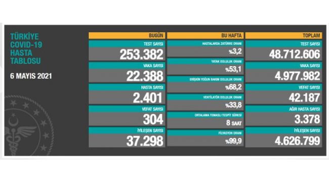 6 Mayıs: Vaka ölümlerde düşme yaşandı