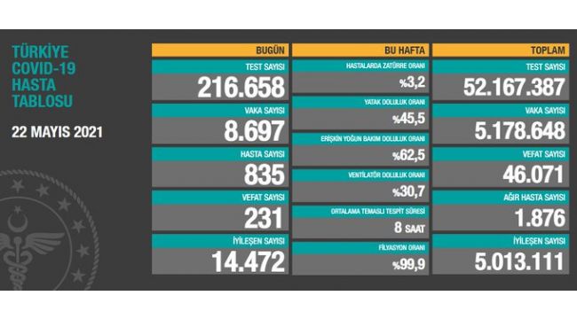 Bugün korona virüsten 231 kişi hayatını kaybetti