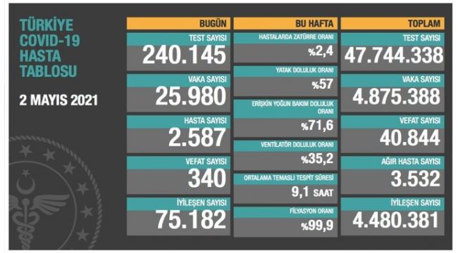 Bugün korona virüsten 340 kişi hayatını kaybetti