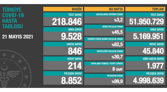 Korona virüsten 214 kişi hayatını kaybetti